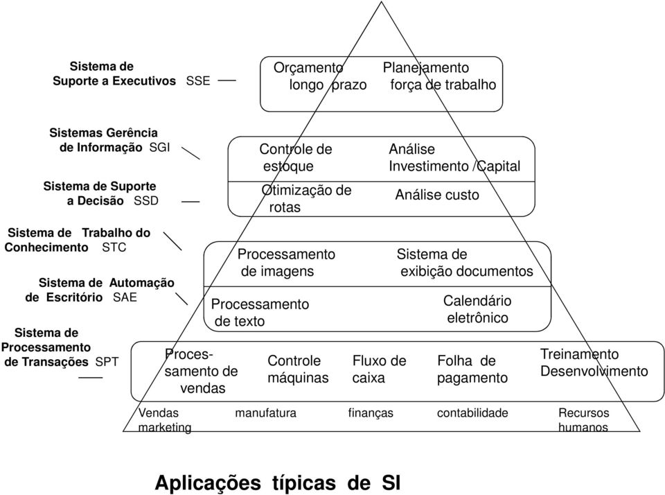 Sistema de Processamento de Transações SPT Processamento de vendas Processamento de imagens Processamento de texto Controle máquinas Fluxo de caixa Sistema de