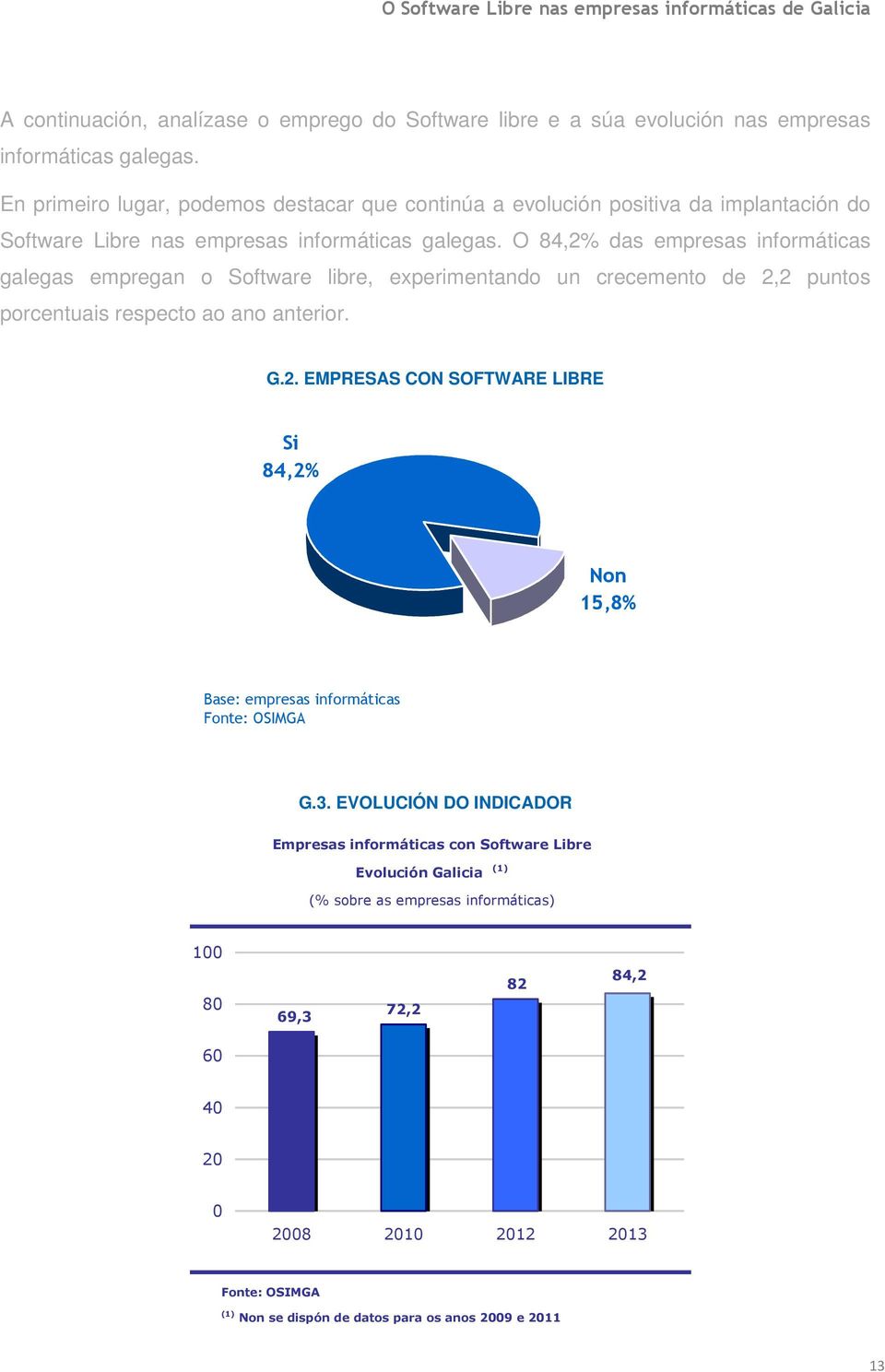 O 84,2% das empresas informáticas galegas empregan o Software libre, experimentando un crecemento de 2,2 puntos porcentuais respecto ao ano anterior. G.2. EMPRESAS CON SOFTWARE LIBRE Si 84,2% Non 15,8% Base: empresas informáticas G.