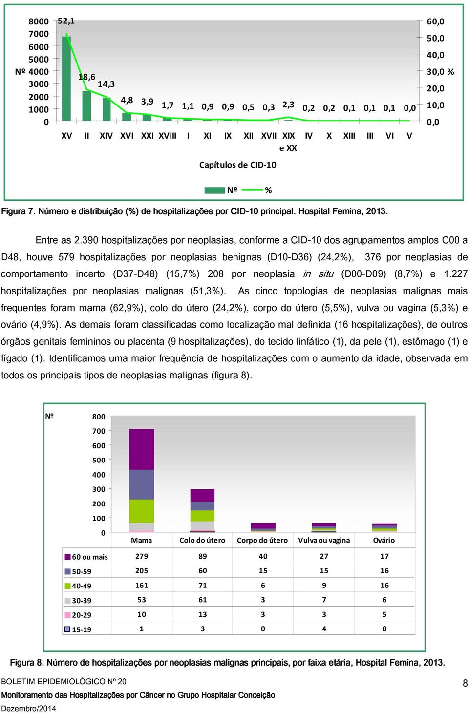 39 hospitalizações por neoplasias, conforme a CID-1 dos agrupamentos amplos C a D48, houve 579 hospitalizações por neoplasias benignas (D1-D36) (24,2%), 376 por neoplasias de comportamento incerto