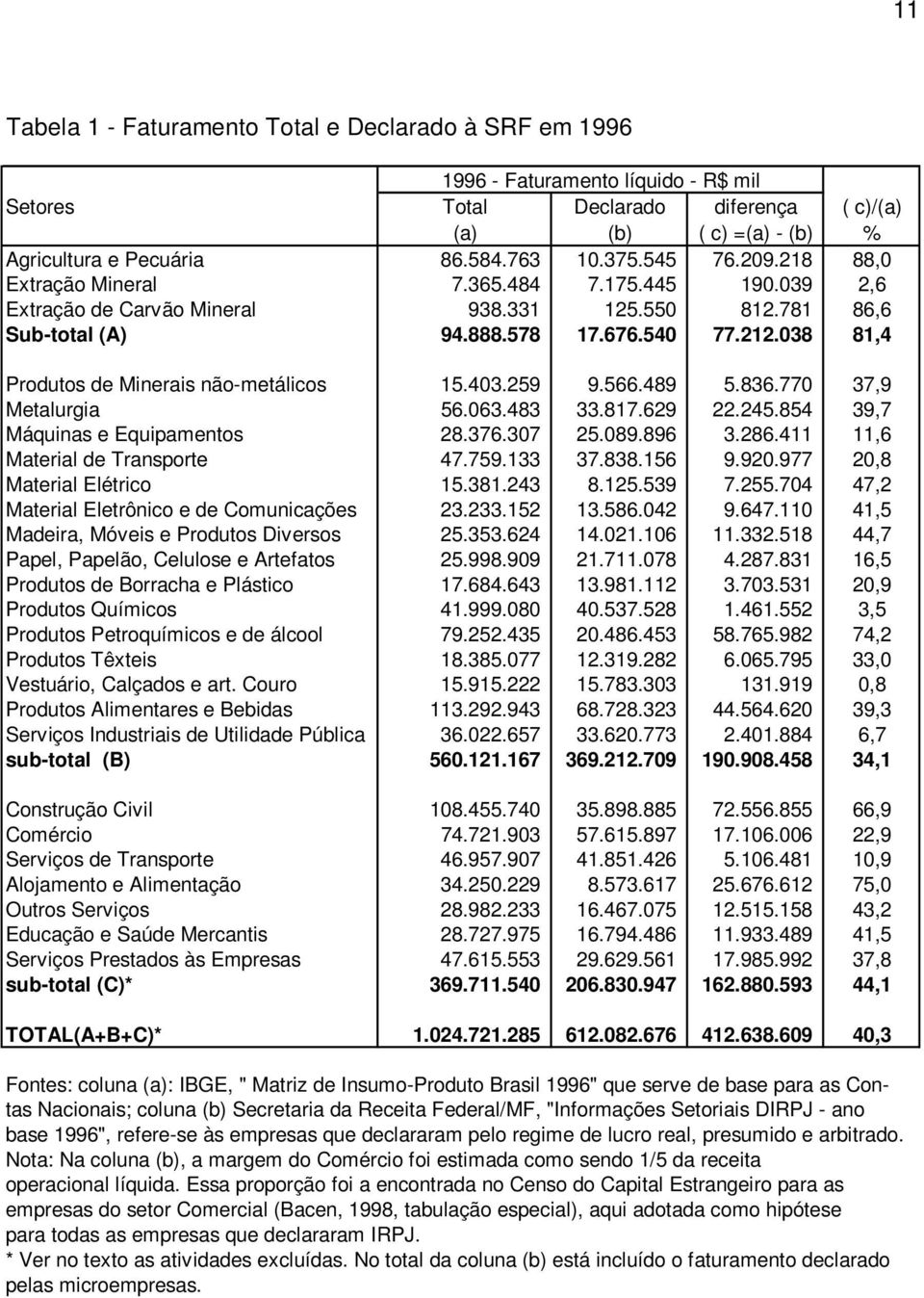 038 81,4 Produtos de Minerais não-metálicos 15.403.259 9.566.489 5.836.770 37,9 Metalurgia 56.063.483 33.817.629 22.245.854 39,7 Máquinas e Equipamentos 28.376.307 25.089.896 3.286.