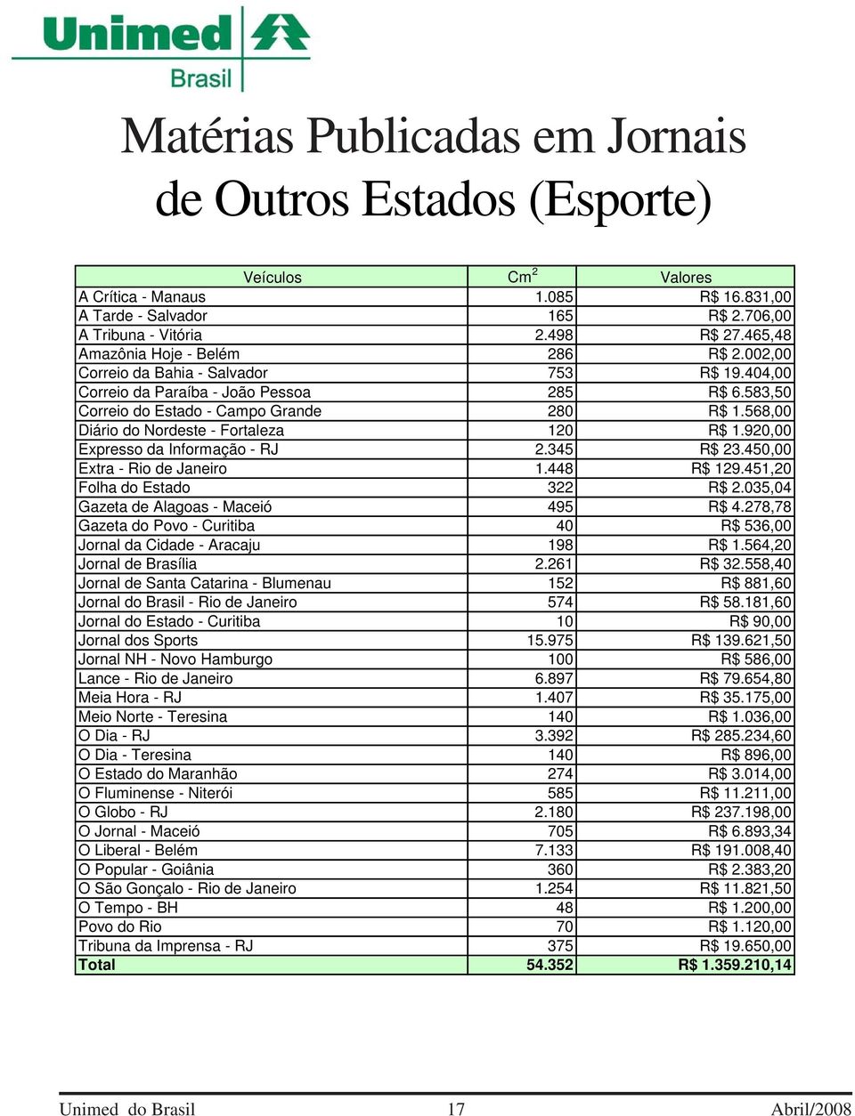 568,00 Diário do Nordeste - Fortaleza 120 R$ 1.920,00 Expresso da Informação - RJ 2.345 R$ 23.450,00 Extra - Rio de Janeiro 1.448 R$ 129.451,20 Folha do Estado 322 R$ 2.