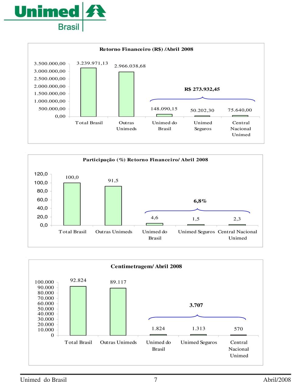 640,00 0,00 Total Brasil Outras s do Brasil Central Nacional Participação (%) Retorno Financeiro/ Abril 2008 120,0 100,0 80,0 60,0 40,0 20,0 0,0 100,0