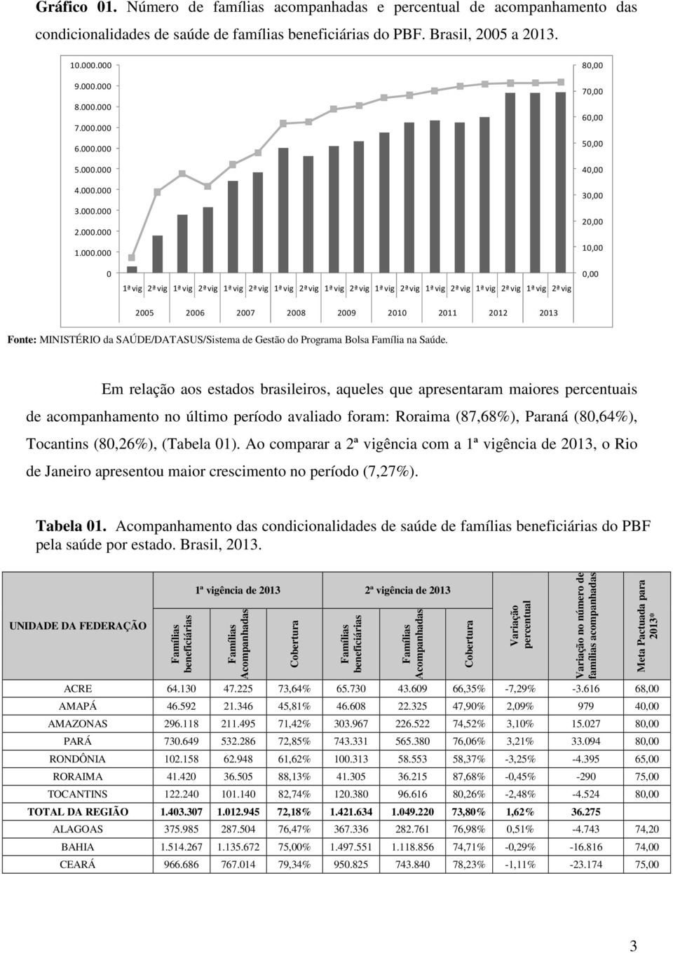 40,00 30,00 20,00 10,00 0,00 2005 2006 2007 2008 2009 2010 2011 2012 2013 Fonte: MINISTÉRIO da SAÚDE/DATASUS/Sistema de Gestão do Programa Bolsa Família na Saúde.