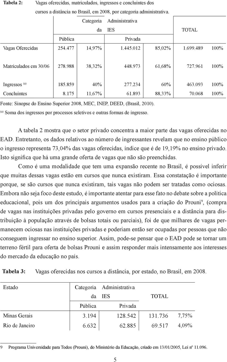 961 100% Ingressos (a) 185.859 40% 277.234 60% 463.093 100% Concluintes 8.175 11,67% 61.893 88,33% 70.068 100% Fonte: Sinopse do Ensino Superior 2008, MEC, INEP, DEED, (Brasil, 2010).