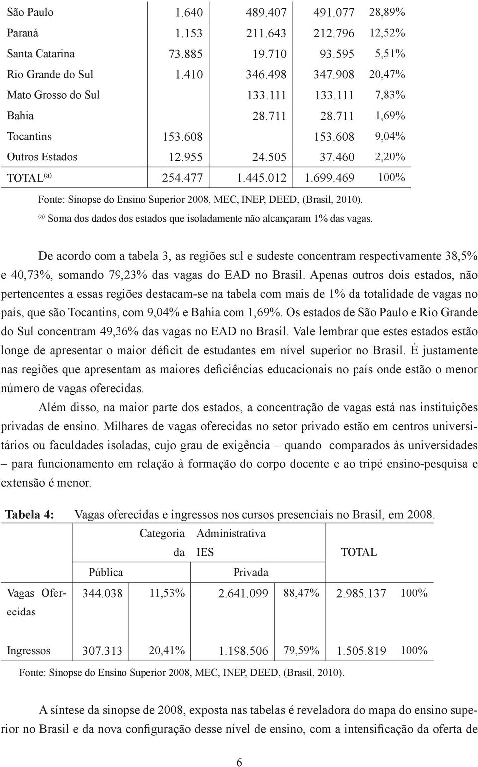 469 100% Fonte: Sinopse do Ensino Superior 2008, MEC, INEP, DEED, (Brasil, 2010). (a) Soma dos dados dos estados que isoladamente não alcançaram 1% das vagas.