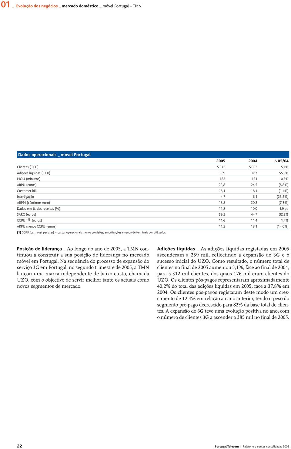 (7,3%) Dados em % das receitas (%) 11,8 10,0 1,9 pp SARC (euros) 59,2 44,7 32,3% CCPU (1) (euros) 11,6 11,4 1,4% ARPU menos CCPU (euros) 11,2 13,1 (14,0%) (1) CCPU (cash cost per user) = custos