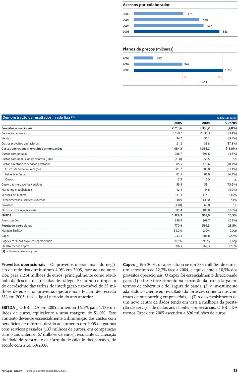 235,3 (3,4%) Vendas 34,2 36,1 (5,4%) Outros proveitos operacionais 21,2 33,8 (37,3%) Custos operacionais, excluindo amortizações 1.084,3 1.