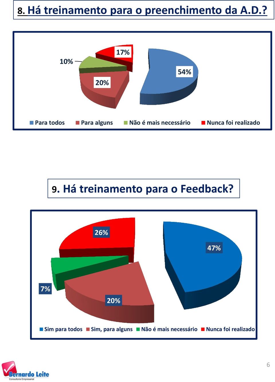 Nunca foi realizado 9. Há treinamento para o Feedback?