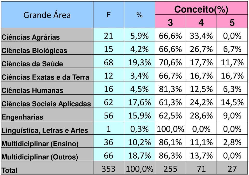 Ciências Sociais Aplicadas 62 17,6% 61,3% 24,2% 14,5% Engenharias 56 15,9% 62,5% 28,6% 9,0% Linguística, Letras e Artes 1 0,3% 100,0%