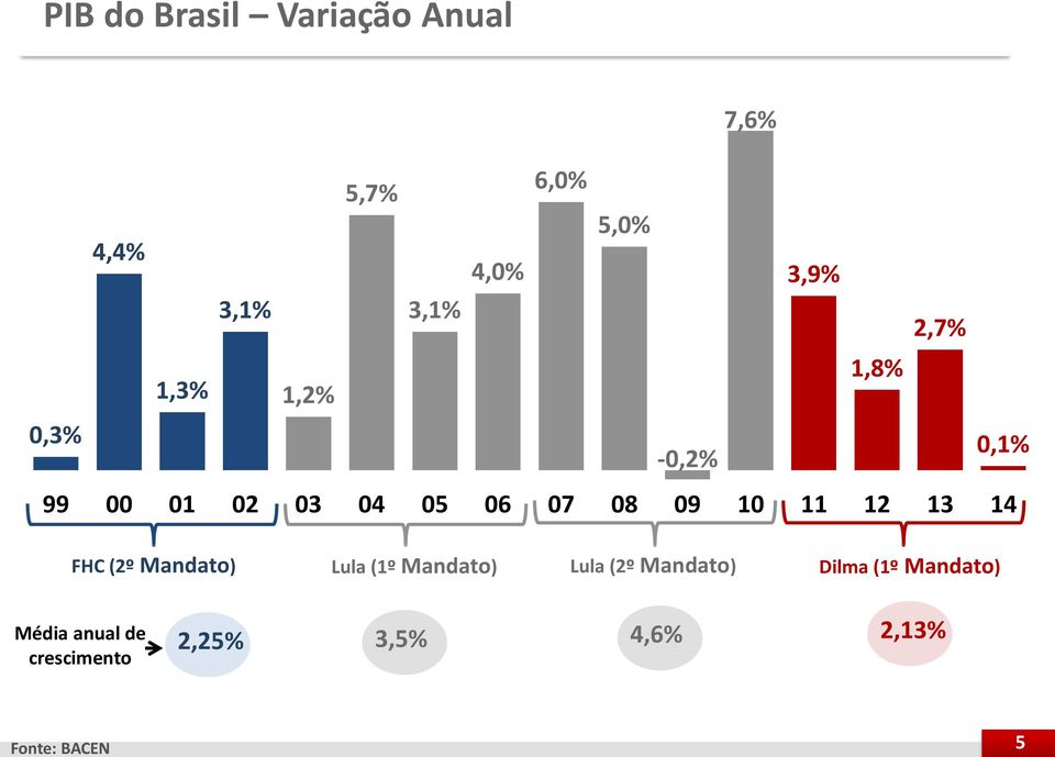 11 12 13 14 FHC (2º Mandato) Lula (1º Mandato) Lula (2º Mandato) Dilma