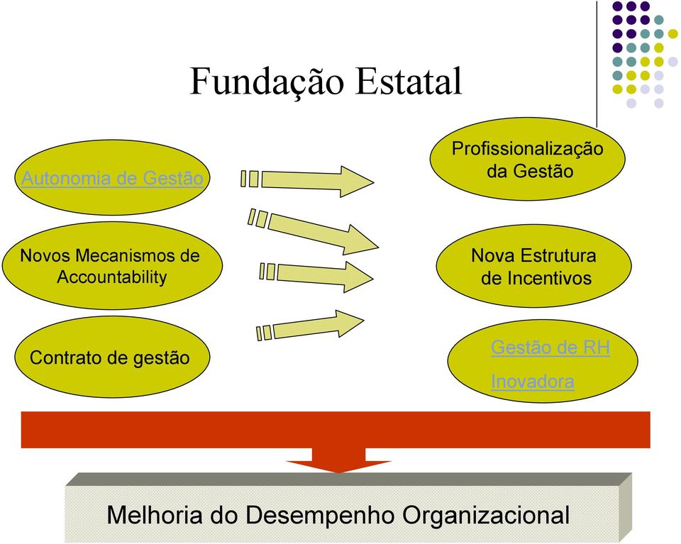 Accountability Nova Estrutura de Incentivos