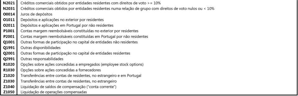 exterior por residentes P2001 Contas margem reembolsáveis constituídas em Portugal por não residentes Q1001 Outras formas de participação no capital de entidades não residentes Q1991 Outras