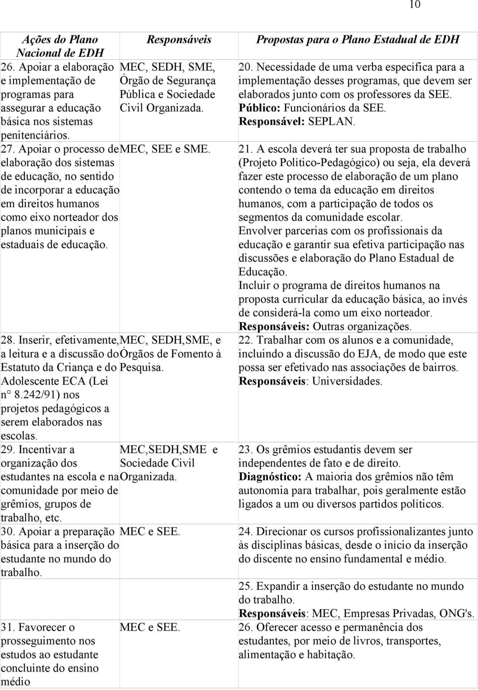 elaboração dos sistemas de educação, no sentido de incorporar a educação em direitos humanos como eixo norteador dos planos municipais e estaduais de educação. 28.