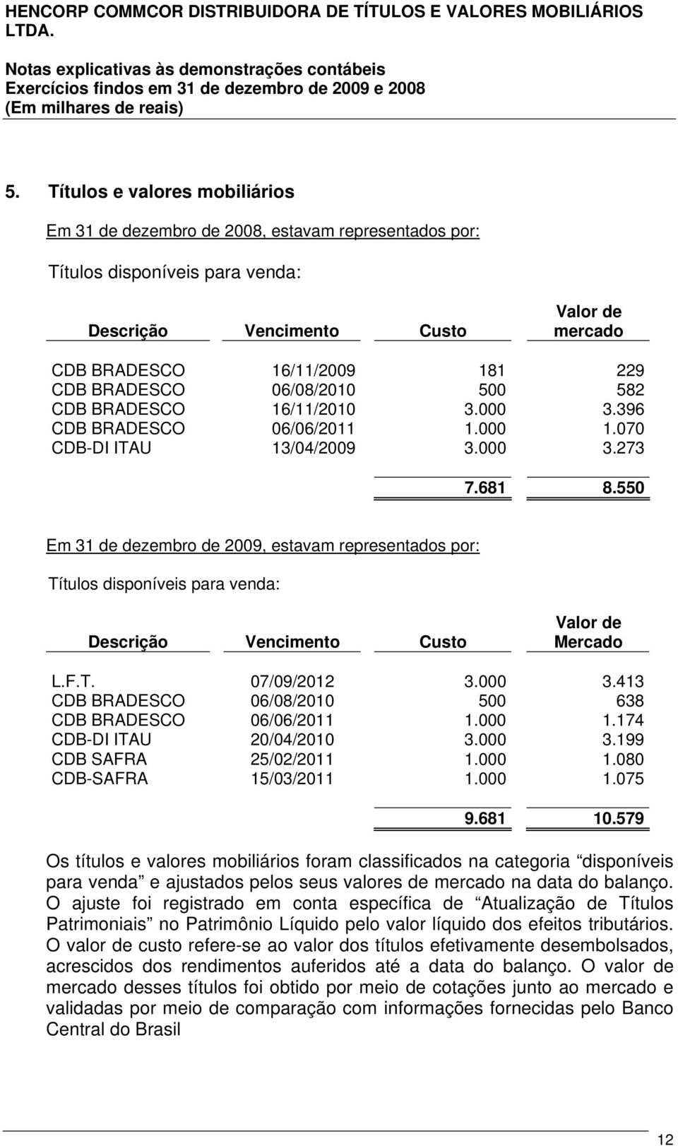 BRADESCO 06/08/2010 500 582 CDB BRADESCO 16/11/2010 3.000 3.396 CDB BRADESCO 06/06/2011 1.000 1.070 CDB-DI ITAU 13/04/2009 3.000 3.273 7.681 8.