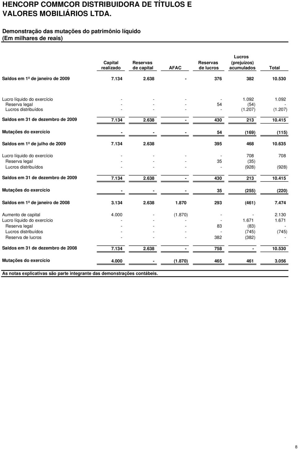 638-376 382 10.530 Lucro líquido do exercício - - - - 1.092 1.092 Reserva legal - - - 54 (54) - Lucros distribuídos - - - - (1.207) (1.207) Saldos em 31 de dezembro de 2009 7.134 2.638-430 213 10.