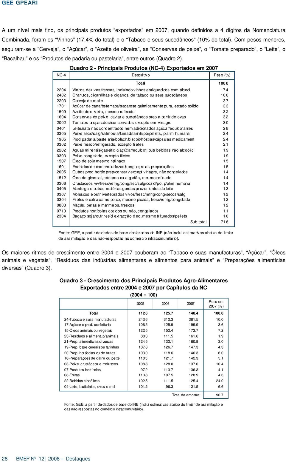 2). Quadro 2 - Principais Produtos (NC-4) Exportados em 2007 NC-4 Descritivo Peso (%) Total 100.0 2204 Vinhos de uvas frescas, incluindo vinhos enriquecidos com álcool 17.