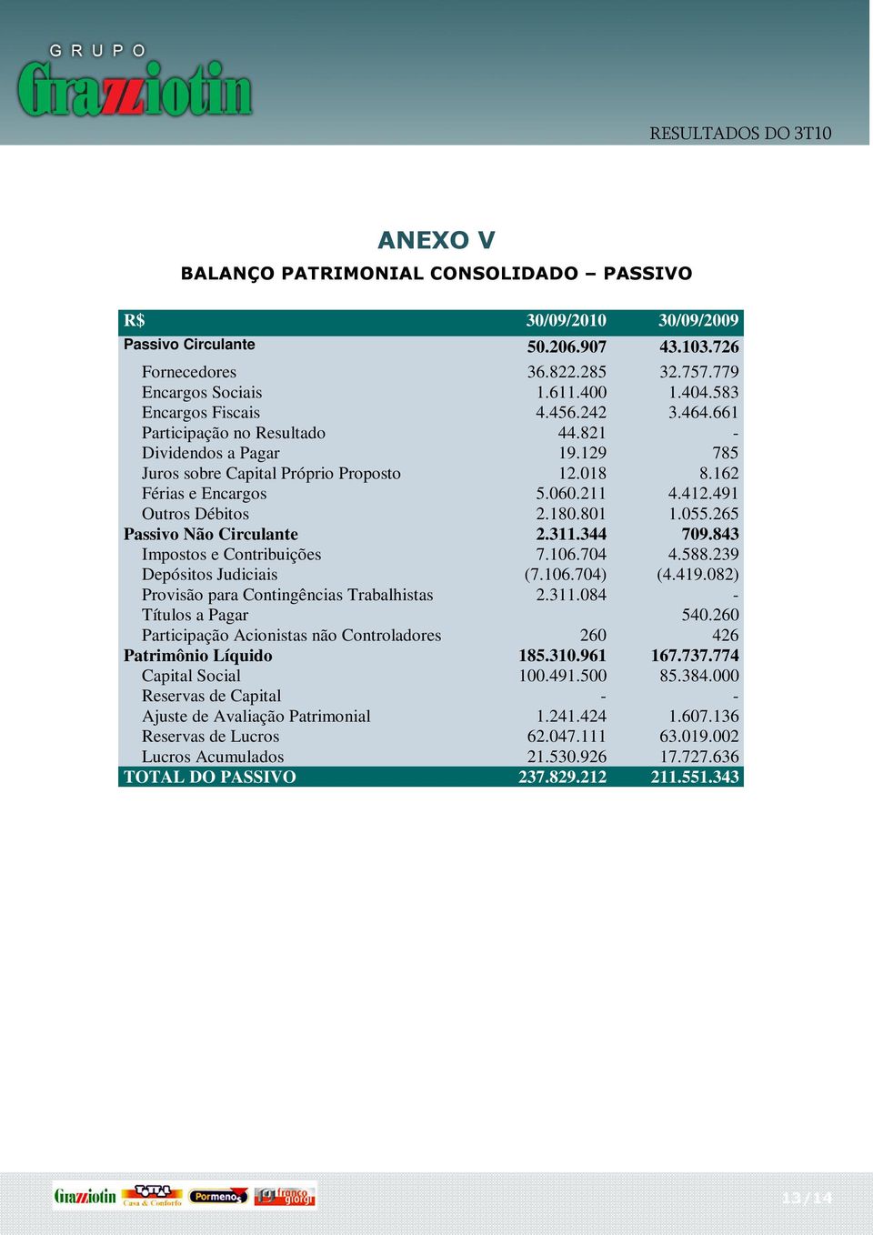 491 Outros Débitos 2.180.801 1.055.265 Passivo Não Circulante 2.311.344 709.843 Impostos e Contribuições 7.106.704 4.588.239 Depósitos Judiciais (7.106.704) (4.419.