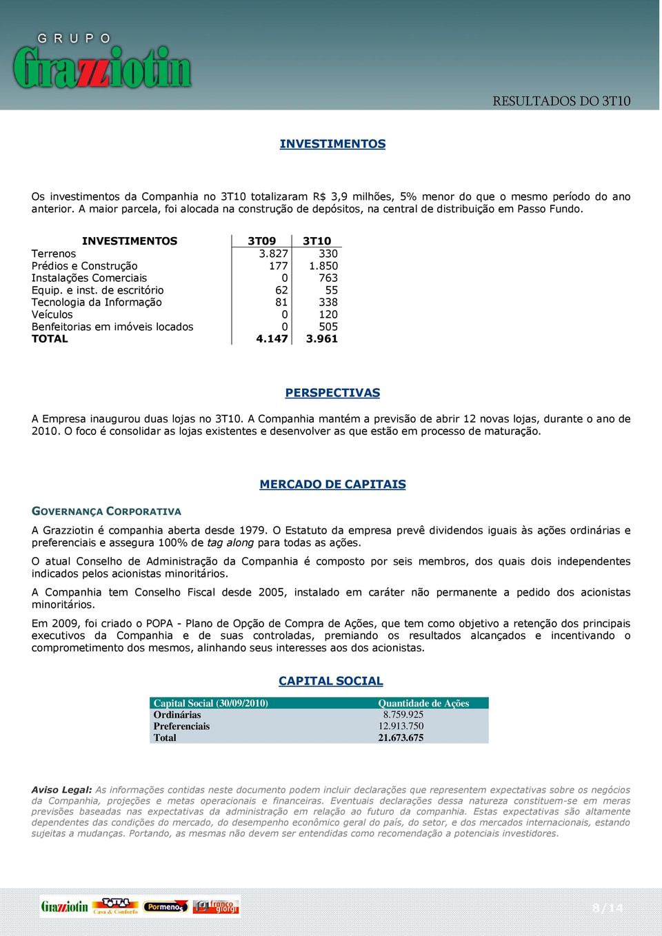 850 Instalações Comerciais 0 763 Equip. e inst. de escritório 62 55 Tecnologia da Informação 81 338 Veículos 0 120 Benfeitorias em imóveis locados 0 505 TOTAL 4.147 3.