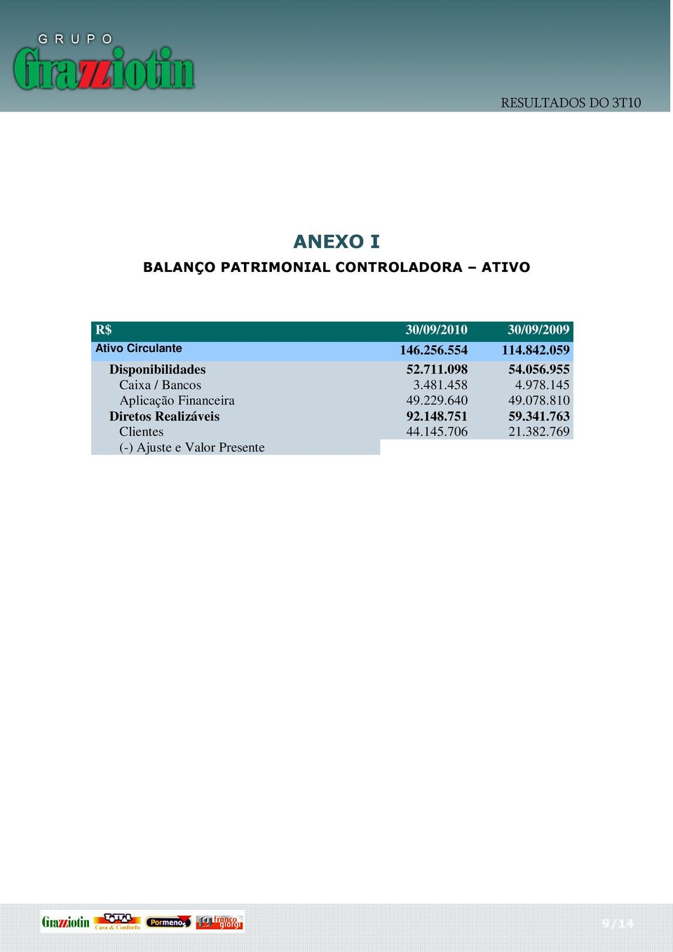 701 347.899 Estoques 44.069.667 35.177.412 Adiantamentos a Fornecedor - - Outras Contas a Receber 4.121.909 2.433.683 Despesas do Exercício Seguinte 1.396.705 1.443.341 Ativo Não Circulante 89.864.