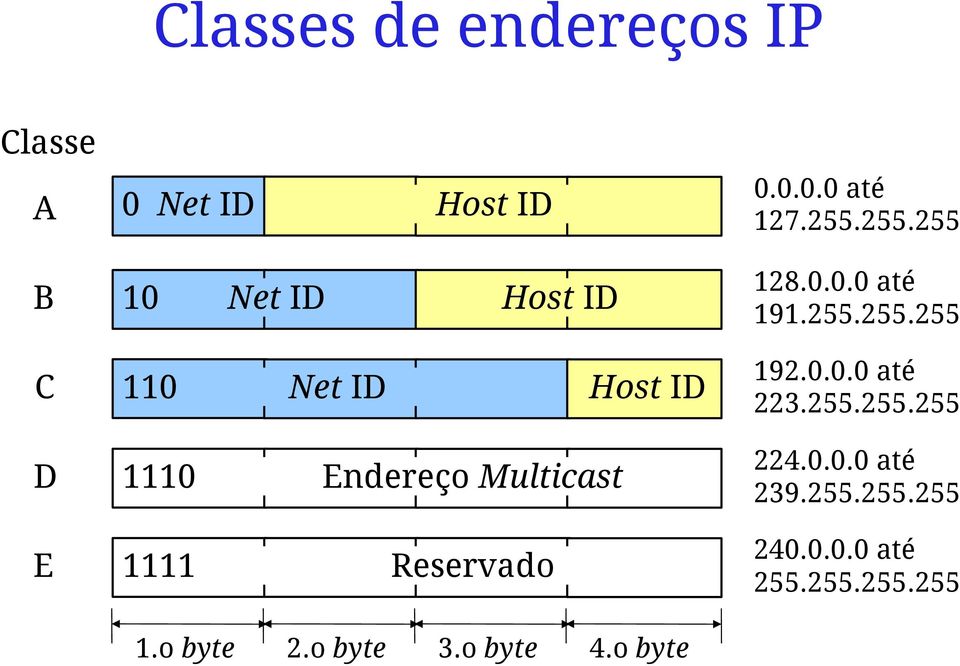 0.0.0 até 223.255.255.255 D 1110 Endereço Multicast 224.0.0.0 até 239.255.255.255 E 1111 Reservado 240.