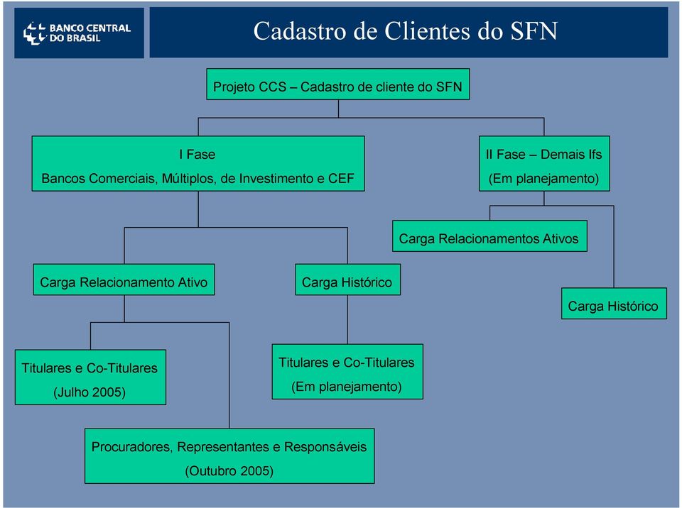 Relacionamento Ativo Carga Histórico Carga Histórico Titulares e Co-Titulares (Julho 2005)