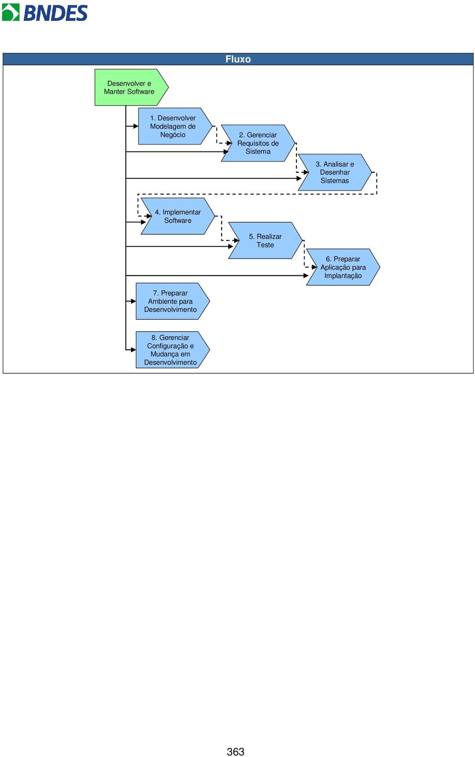 Implementar Software. 5. Realizar Teste 6. Preparar Aplicação para.