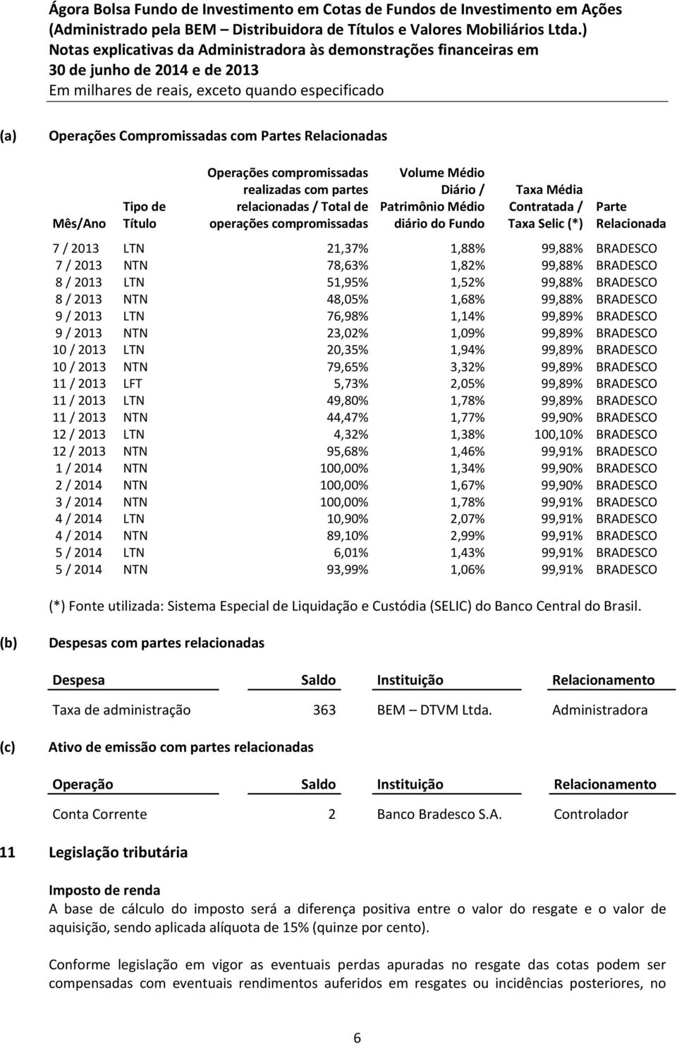 99,88% BRADESCO 8 / 2013 NTN 48,05% 1,68% 99,88% BRADESCO 9 / 2013 LTN 76,98% 1,14% 99,89% BRADESCO 9 / 2013 NTN 23,02% 1,09% 99,89% BRADESCO 10 / 2013 LTN 20,35% 1,94% 99,89% BRADESCO 10 / 2013 NTN