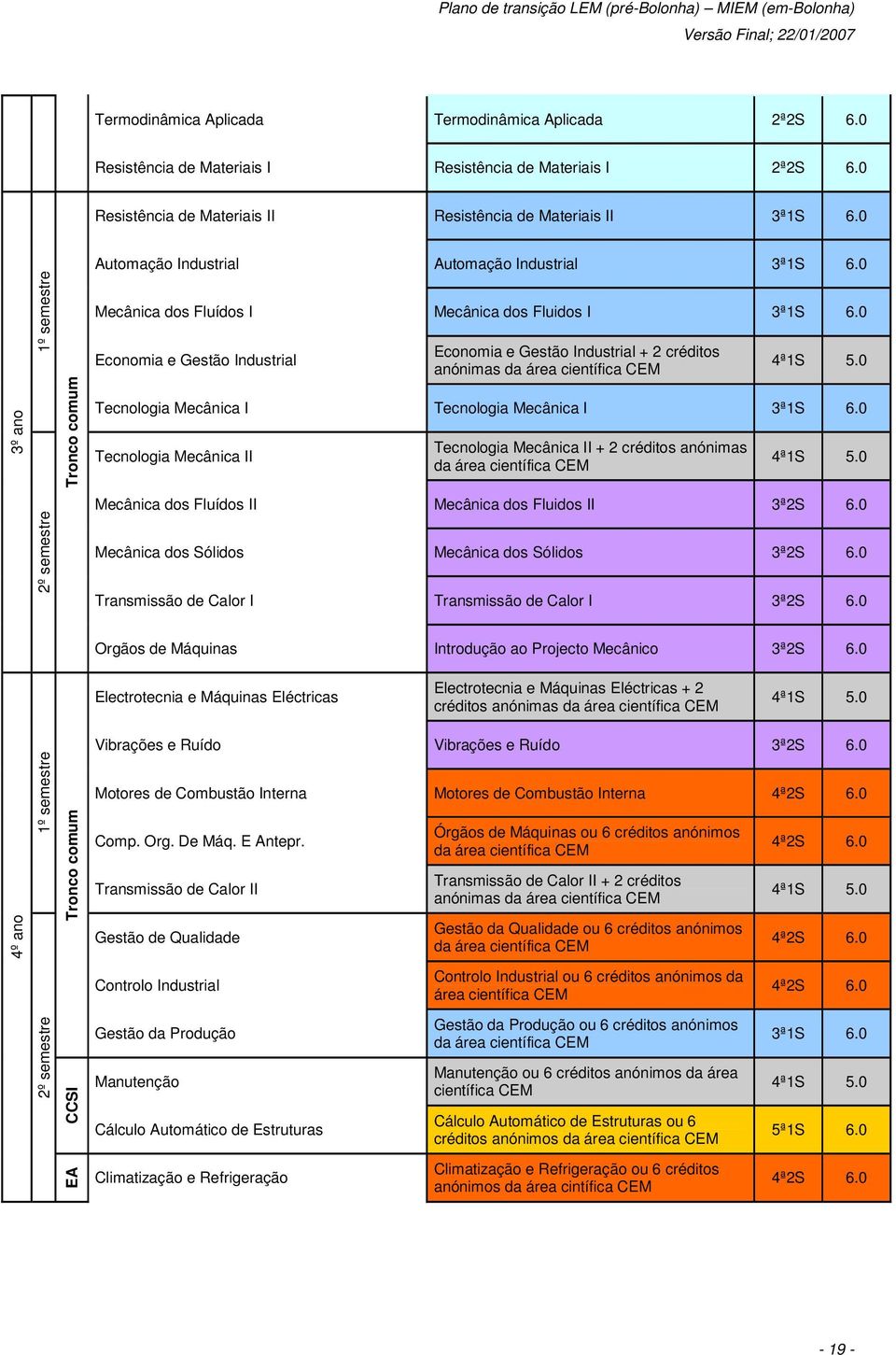 0 Economia e Gestão Industrial Economia e Gestão Industrial + 2 créditos anónimas da área científica CEM 4ª1S 5.0 Tecnologia Mecânica I Tecnologia Mecânica I 3ª1S 6.