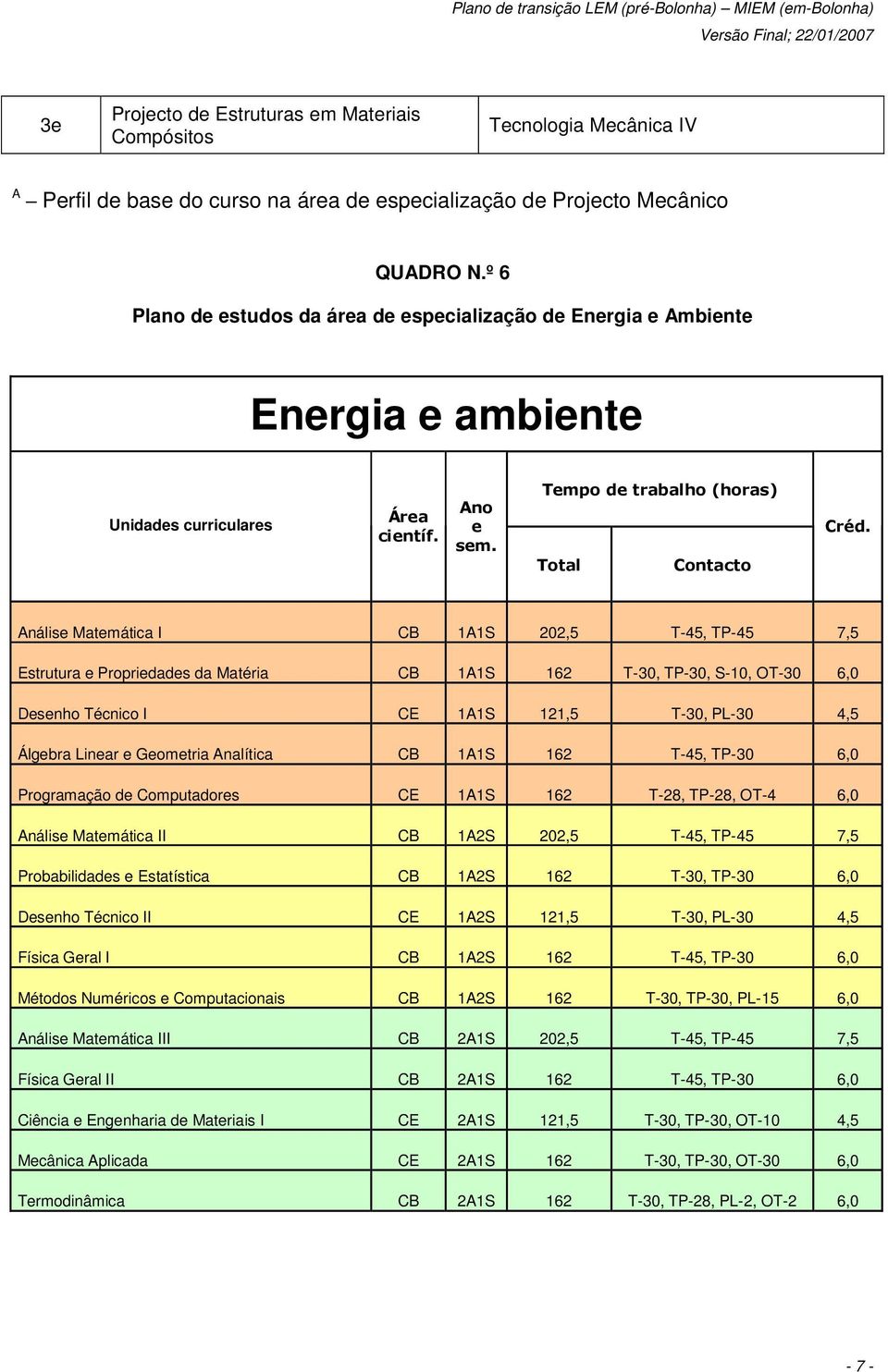 Análise Matemática I CB 1A1S 202,5 T-45, TP-45 7,5 Estrutura e Propriedades da Matéria CB 1A1S 162 T-30, TP-30, S-10, OT-30 6,0 Desenho Técnico I CE 1A1S 121,5 T-30, PL-30 4,5 Álgebra Linear e