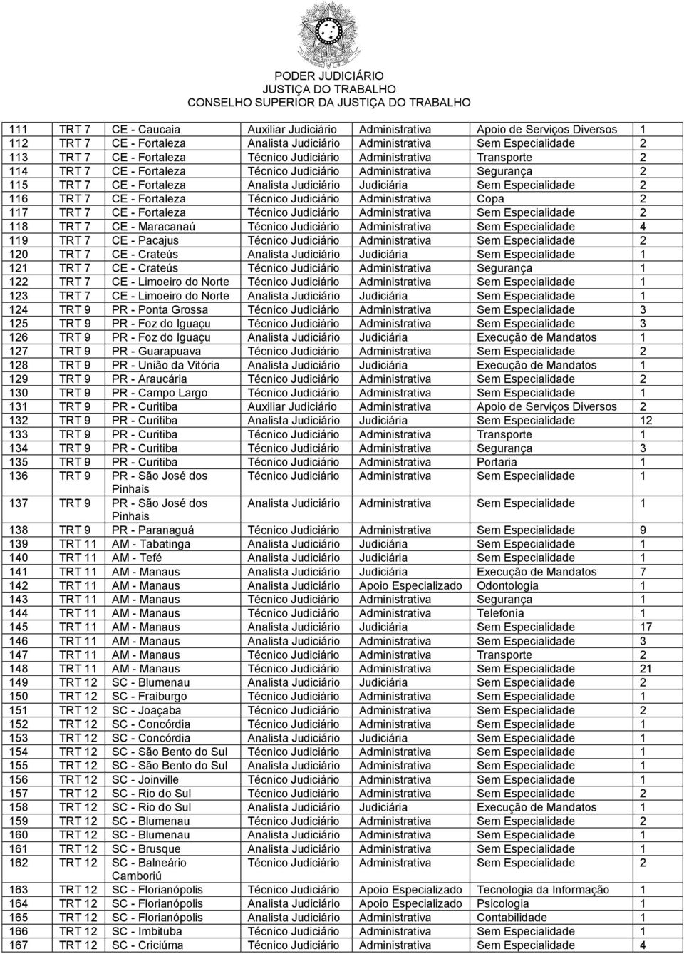 - Fortaleza Técnico Judiciário Administrativa Copa 2 117 TRT 7 CE - Fortaleza Técnico Judiciário Administrativa Sem Especialidade 2 118 TRT 7 CE - Maracanaú Técnico Judiciário Administrativa Sem