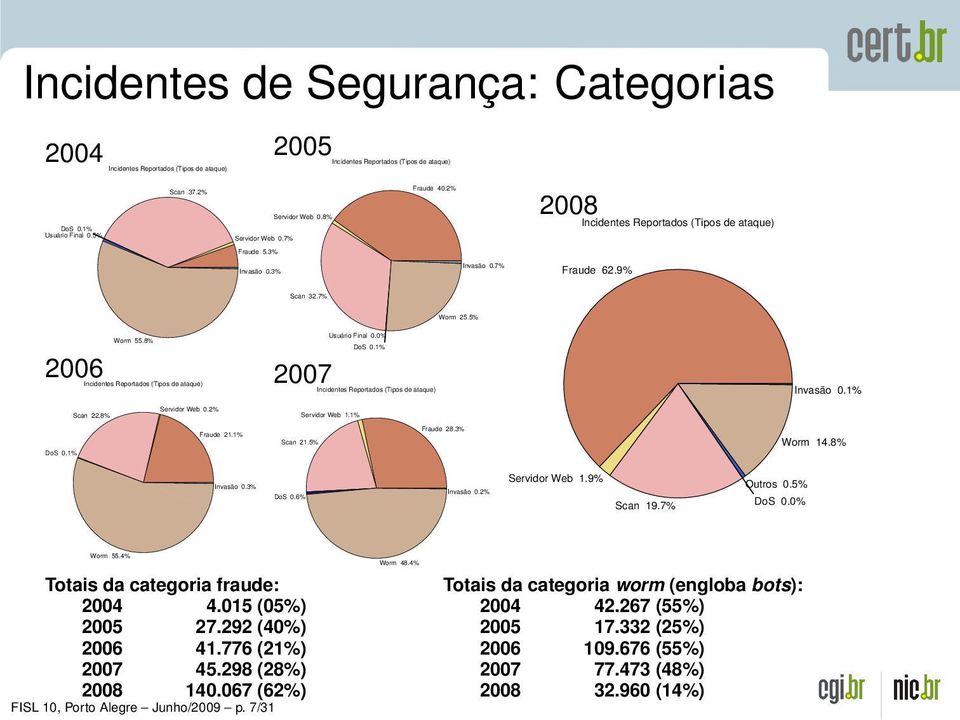 8% 2006 Incidentes Reportados (Tipos de ataque) Usuário Final 0.0% DoS 0.1% 2007Incidentes Reportados (Tipos de ataque) Invasão 0.1% Scan 22.8% Servidor Web 0.2% Servidor Web 1.1% DoS 0.1% Fraude 21.