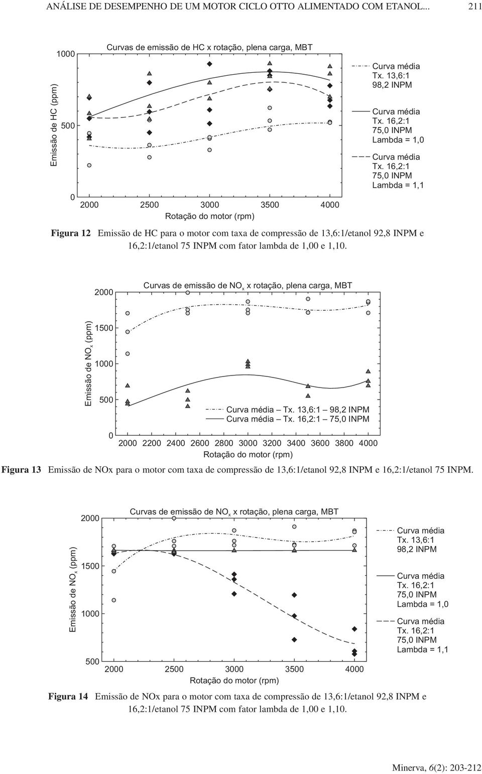 2000 Curvas de emissão de NO x rotação, plena carga, MBT x Figura 13 Emissão de NO (ppm) x 1500 1000 500 0 Tx.
