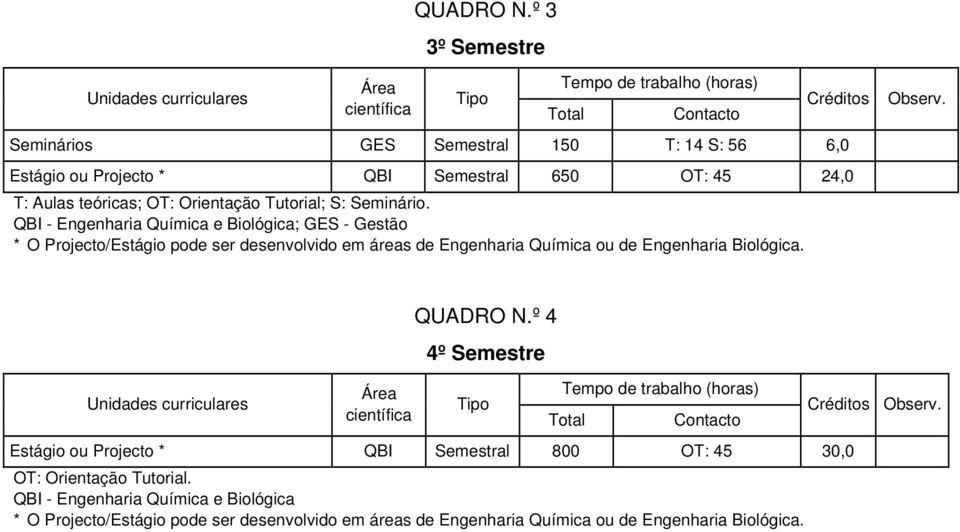 Orientação Tutorial; S: Seminário.