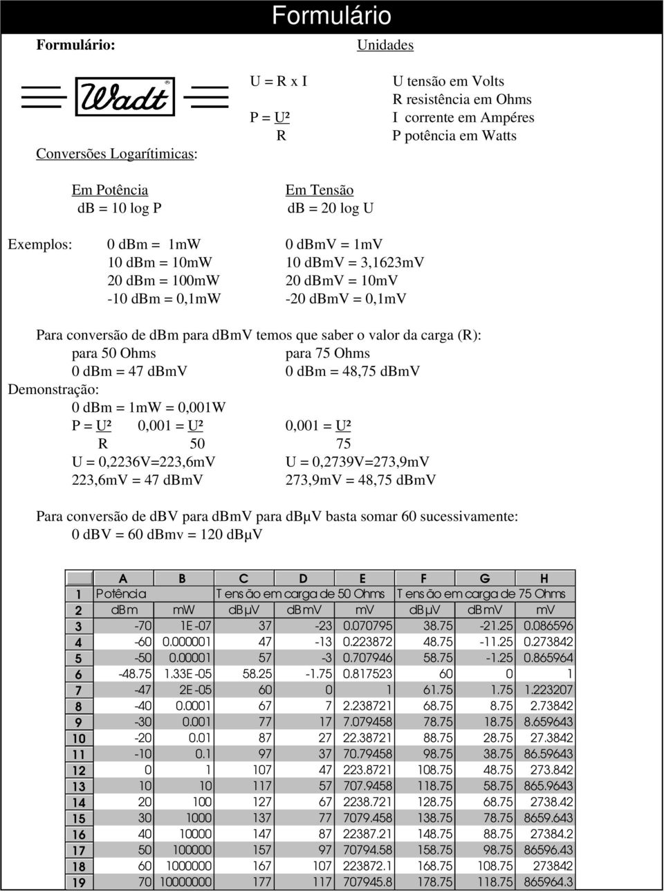 carga (R): para 50 Ohms para 75 Ohms 0 dbm = 47 dbmv 0 dbm = 48,75 dbmv Demonstração: 0 dbm = 1mW = 0,001W P = U² 0,001 = U² 0,001 = U² R 50 75 U = 0,2236V=223,6mV U = 0,2739V=273,9mV 223,6mV = 47