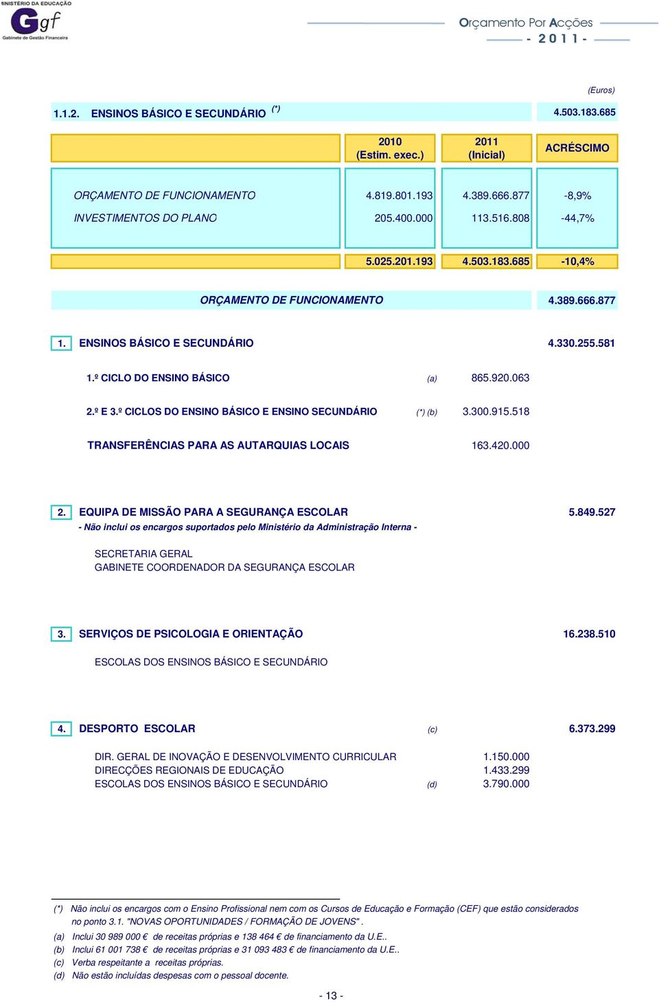 º CICLO DO ENSINO BÁSICO (a) 865.920.063 2.º E 3.º CICLOS DO ENSINO BÁSICO E ENSINO SECUNDÁRIO (*) (b) 3.300.915.518 TRANSFERÊNCIAS PARA AS AUTARQUIAS LOCAIS 163.420.000 2.