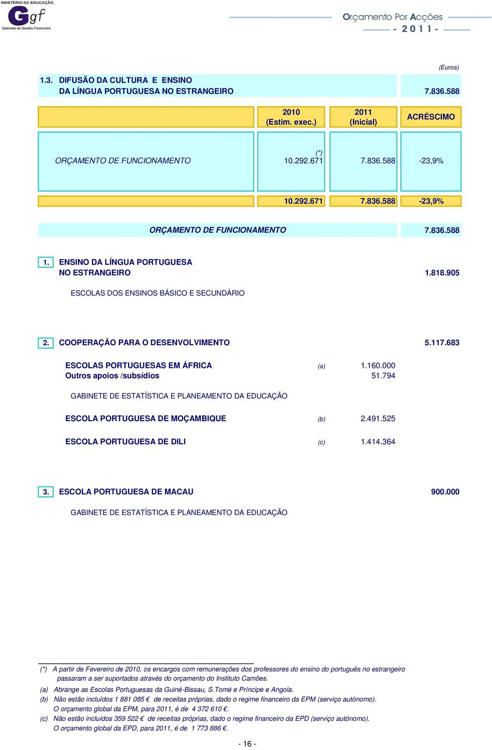 COOPERAÇÃO PARA O DESENVOLVIMENTO 5.117.683 ESCOLAS PORTUGUESAS EM ÁFRICA (a) 1.160.000 Outros apoios /subsídios 51.