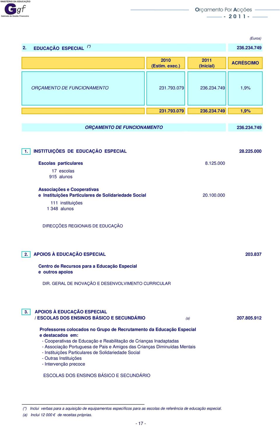 000 111 instituições 1 348 alunos DIRECÇÕES REGIONAIS DE EDUCAÇÃO 2. APOIOS À EDUCAÇÃO ESPECIAL 203.837 Centro de Recursos para a Educação Especial e outros apoios DIR.