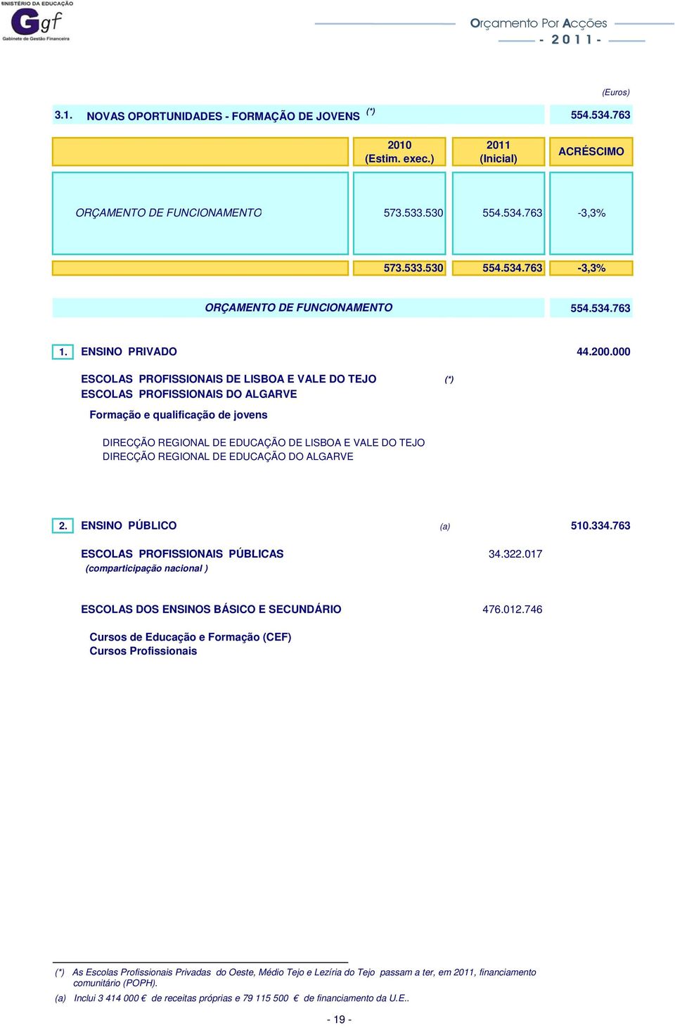 000 ESCOLAS PROFISSIONAIS DE LISBOA E VALE DO (*) ESCOLAS PROFISSIONAIS DO ALGARVE Formação e qualificação de jovens DIRECÇÃO REGIONAL DE EDUCAÇÃO DE LISBOA E VALE DO DIRECÇÃO REGIONAL DE EDUCAÇÃO DO