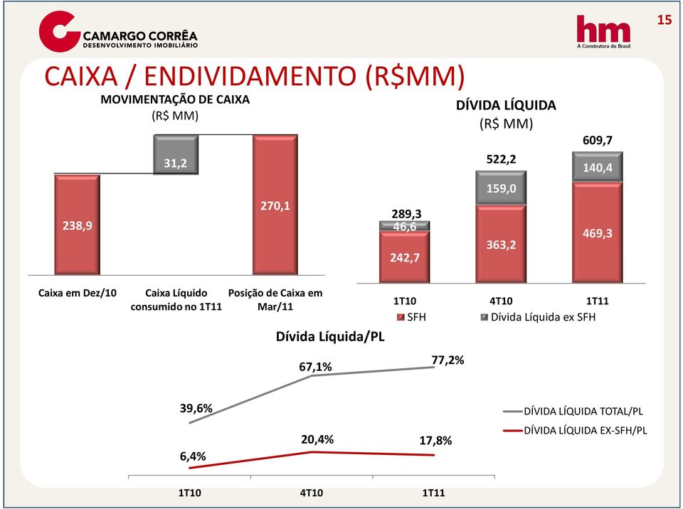 Líquido consumido no 1T11 Posição de Caixa em Mar/11 Dívida Líquida/PL 0 1T10 4T10 1T11 SFH Dívida