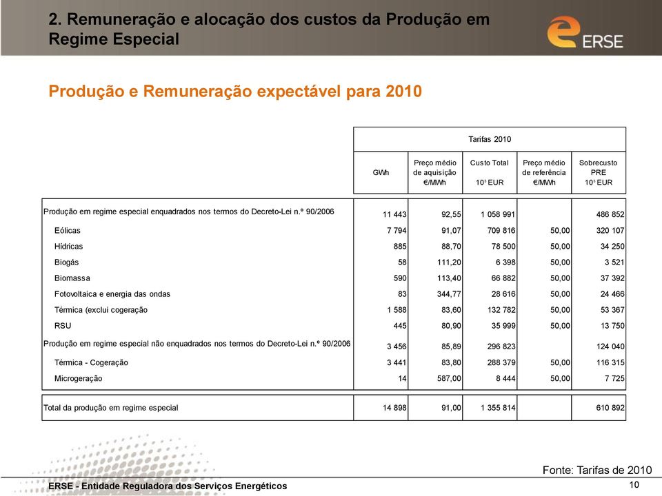 º 90/2006 11 443 92,55 1 058 991 486 852 Eólicas 7 794 91,07 709 816 50,00 320 107 Hídricas 885 88,70 78 500 50,00 34 250 Biogás 58 111,20 6 398 50,00 3 521 Biomassa 590 113,40 66 882 50,00 37 392