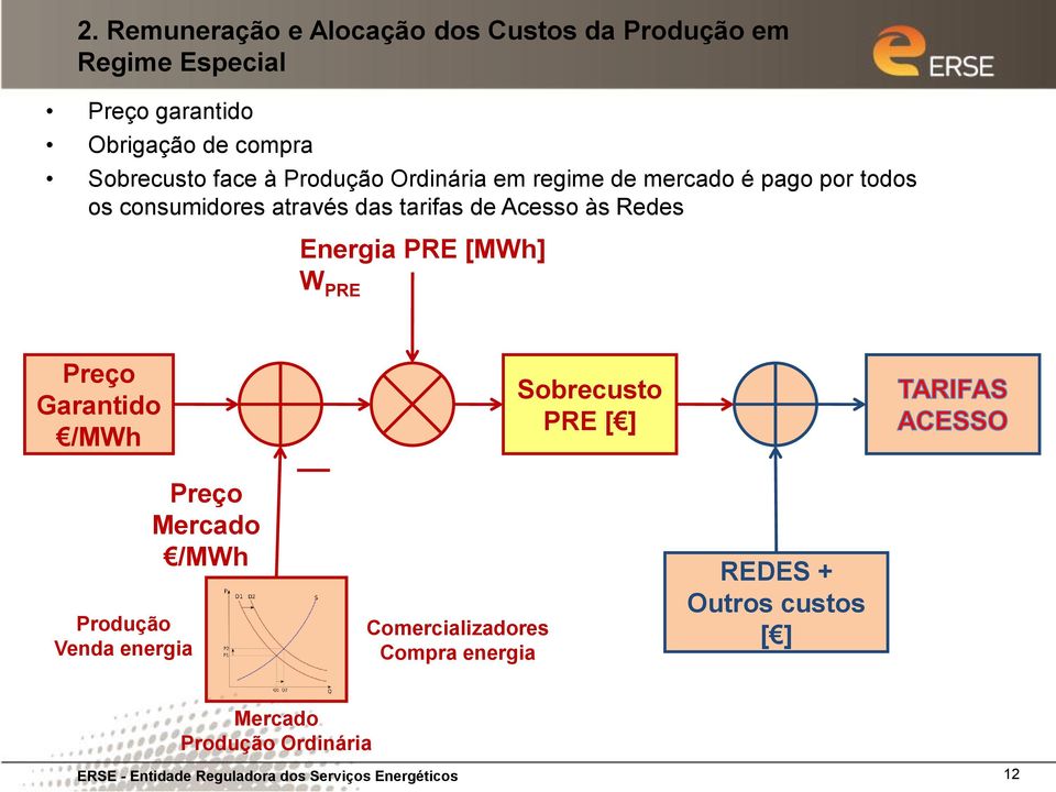 Energia PRE [MWh] W PRE Preço Garantido /MWh Produção Venda energia Preço Mercado /MWh Comercializadores Compra energia