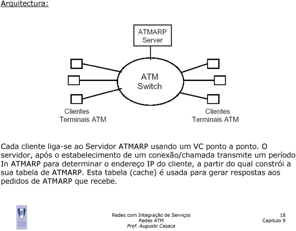 ATMARP para determinar o endereço IP do cliente, a partir do qual constrói a sua