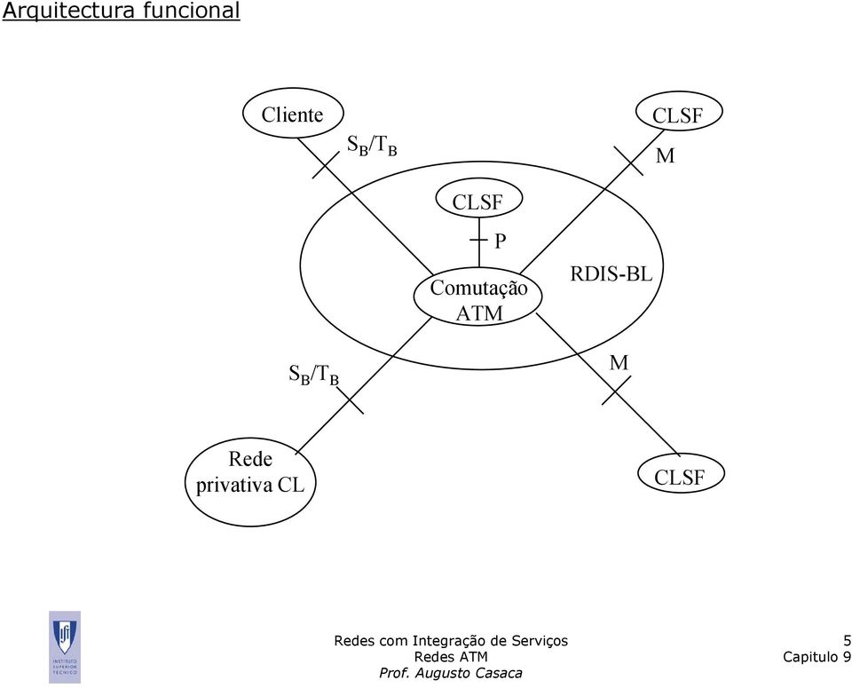 CLSF P Comutação ATM
