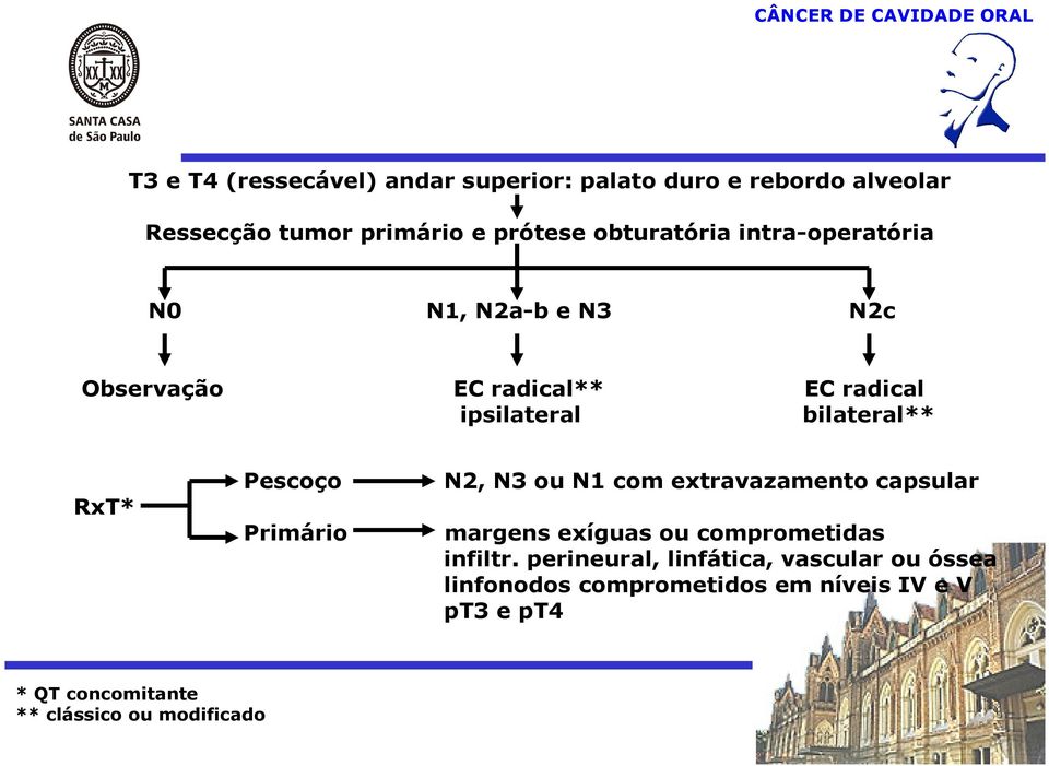 RxT* Pescoço N2, N3 ou N1 com extravazamento capsular Primário margens exíguas ou comprometidas infiltr.