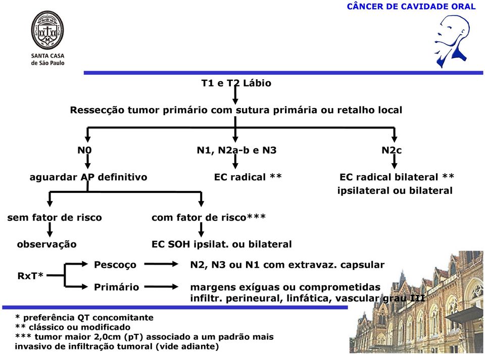 ou bilateral RxT* Pescoço Primário N2, N3 ou N1 com extravaz. capsular margens exíguas ou comprometidas infiltr.