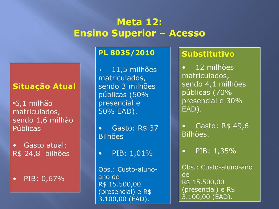 Gasto: R$ 37 Bilhões PIB: 1,01% Obs.: Custo-alunoano de R$ 15.500,00 (presencial) e R$ 3.100,00 (EAD).