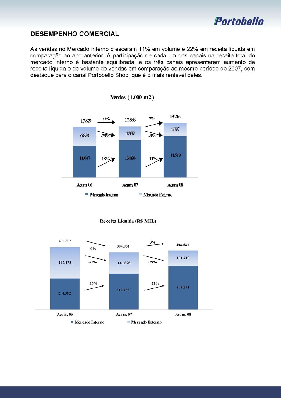 ao mesmo período de 2007, com destaque para o canal Portobello Shop, que é o mais rentável deles. Vendas ( 1.000 m 2 ) 17.879 6.832 0% 17.888 7% - -29% 4.859-3% 19.216 4.697 11.047 18% 13.