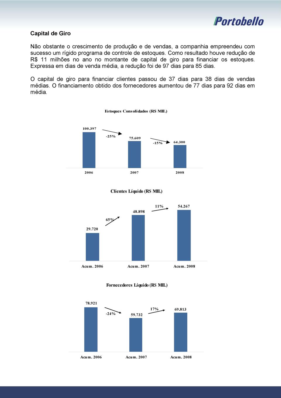 O capital de giro para financiar clientes passou de 37 dias para 38 dias de vendas médias. O financiamento obtido dos fornecedores aumentou de 77 dias para 92 dias em média.