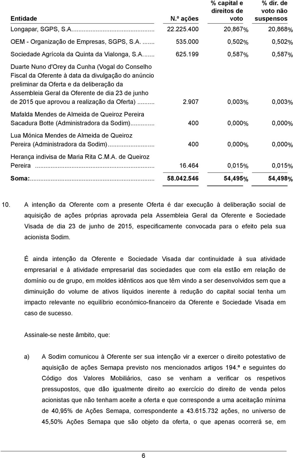 199 0,587% 0,587% Duarte Nuno d'orey da Cunha (Vogal do Conselho Fiscal da Oferente à data da divulgação do anúncio preliminar da Oferta e da deliberação da Assembleia Geral da Oferente de dia 23 de