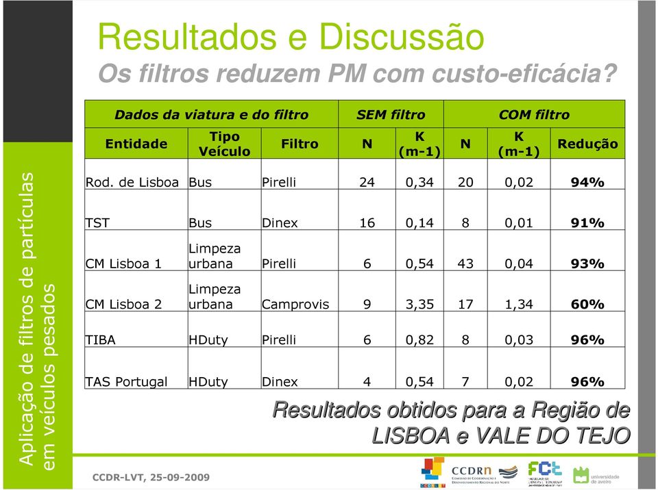 de Lisboa Bus Pirelli 24 0,34 20 0,02 94% TST Bus Dinex 16 0,14 8 0,01 91% CM Lisboa 1 CM Lisboa 2 Limpeza urbana Pirelli 6
